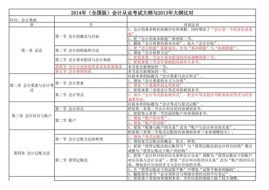 2014年(全国版)会计从业大纲与2013年大纲比对_第1页