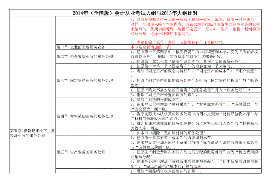 2014年(全国版)会计从业大纲与2013年大纲比对_第2页