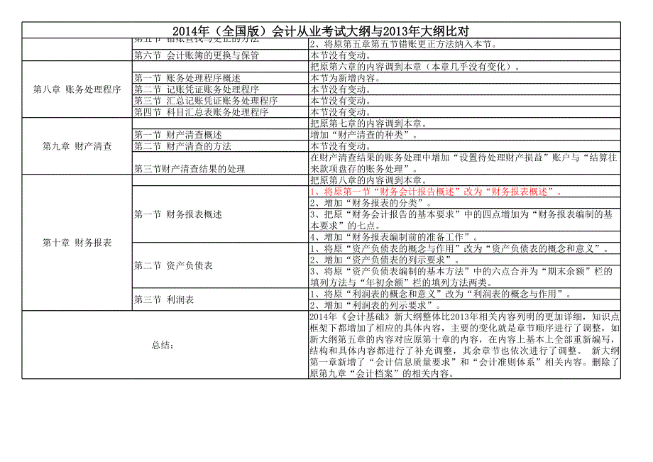 2014年(全国版)会计从业大纲与2013年大纲比对_第4页