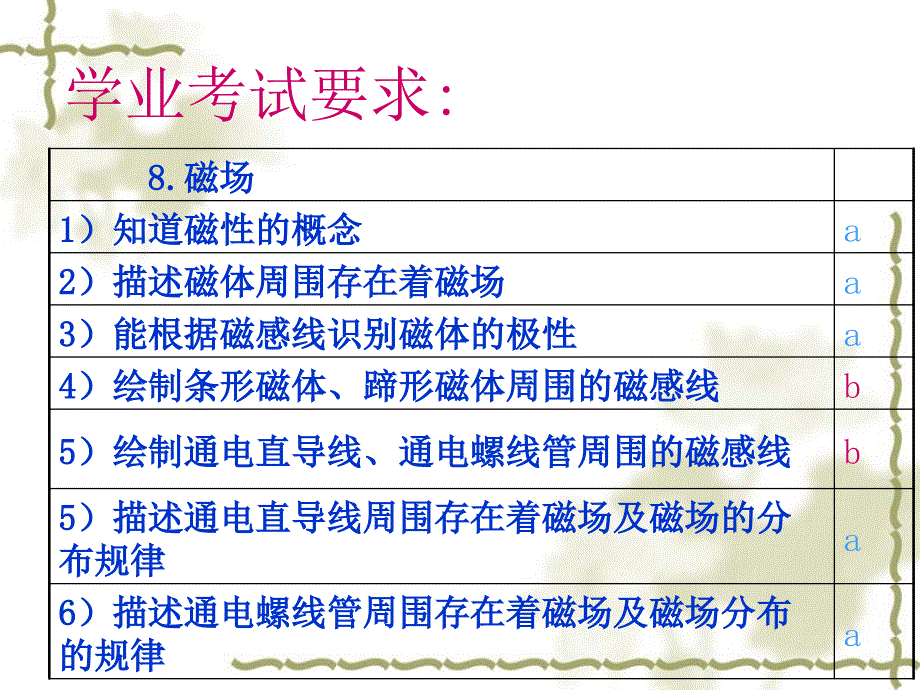 6)描述通电螺线管周围存在着磁场及磁场分布的规律_第2页