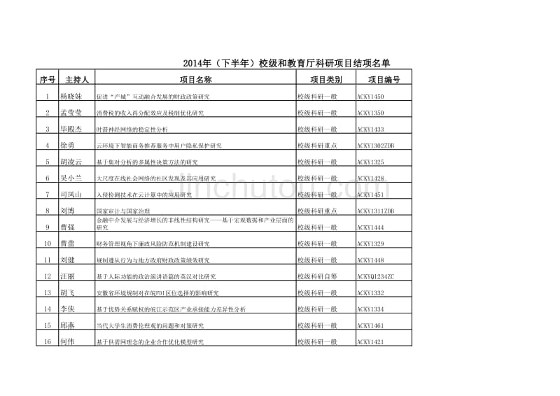 2014年(下半年)校级和教育厅科研项目结项名单_第1页