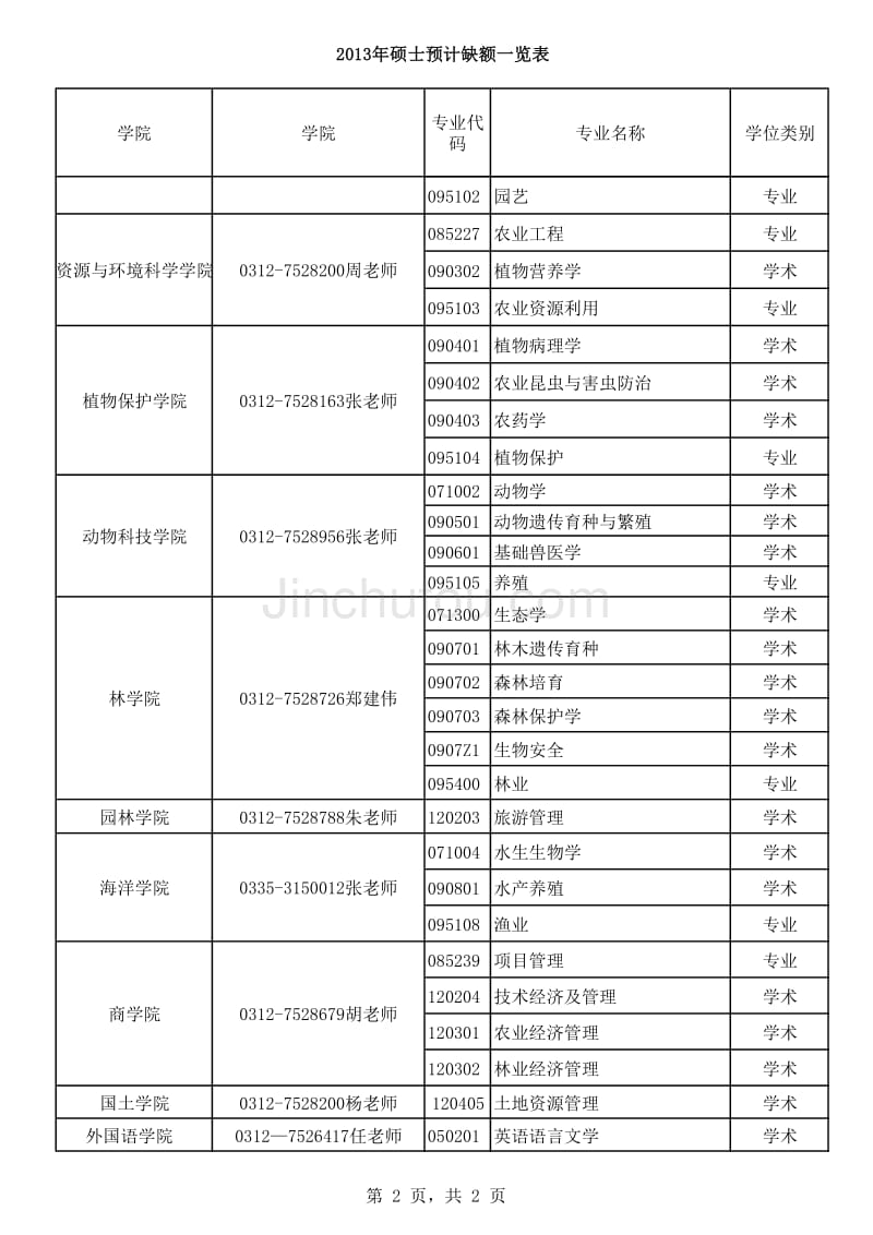 2013硕士预计缺额一览表_第2页