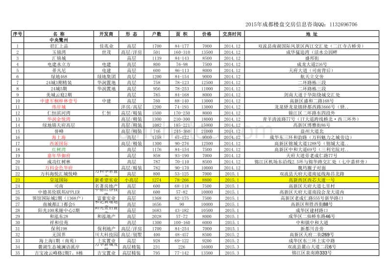 2015成都交房楼盘_第1页