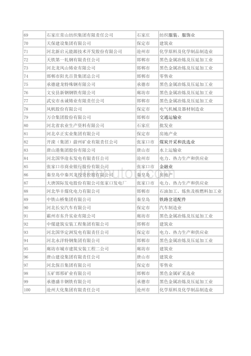 2015年河北省百强企业_第3页