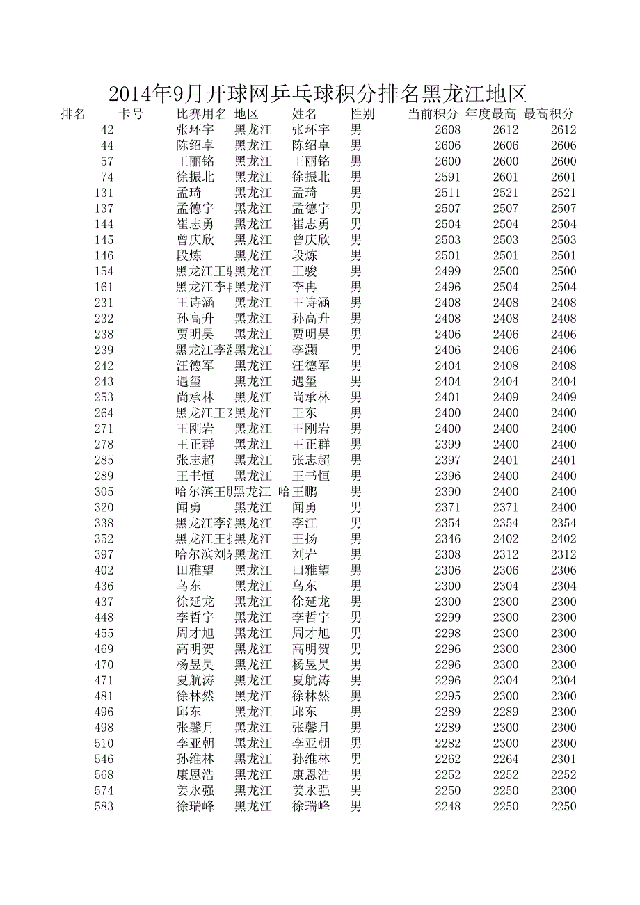 2014年9月开球网乒乓球积分排名黑龙江地区_第1页