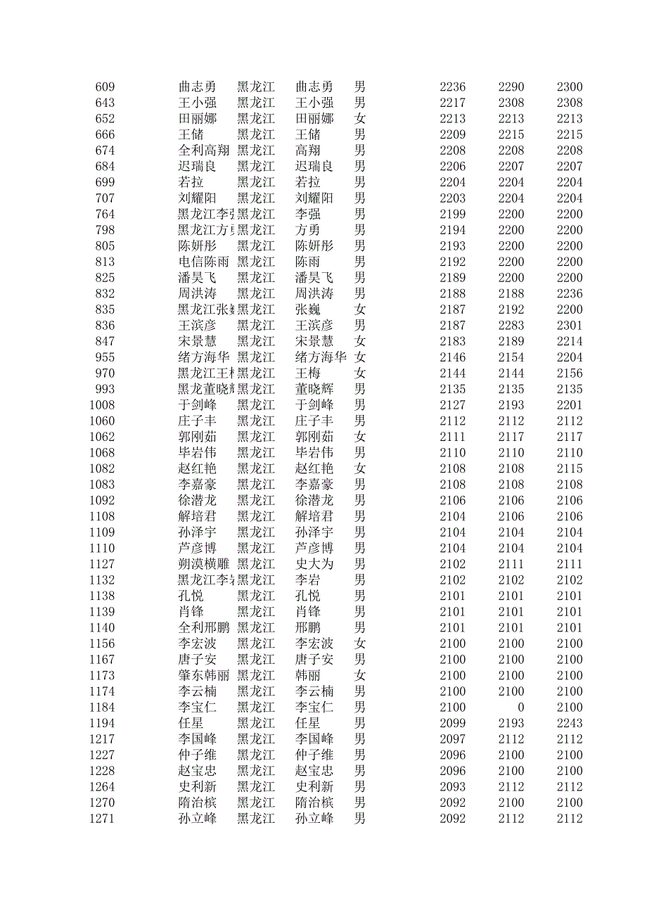 2014年9月开球网乒乓球积分排名黑龙江地区_第2页