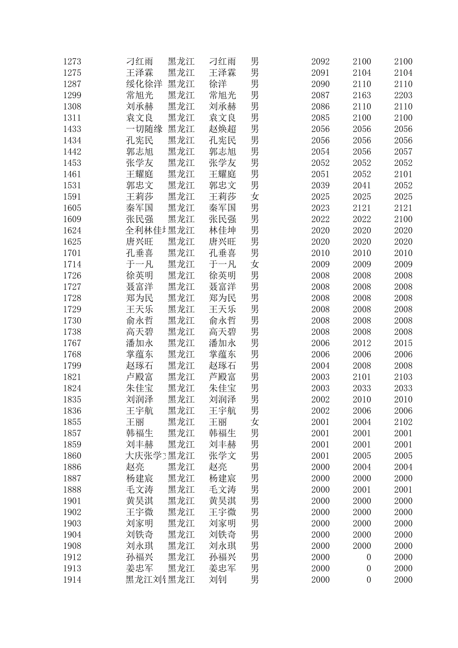 2014年9月开球网乒乓球积分排名黑龙江地区_第3页