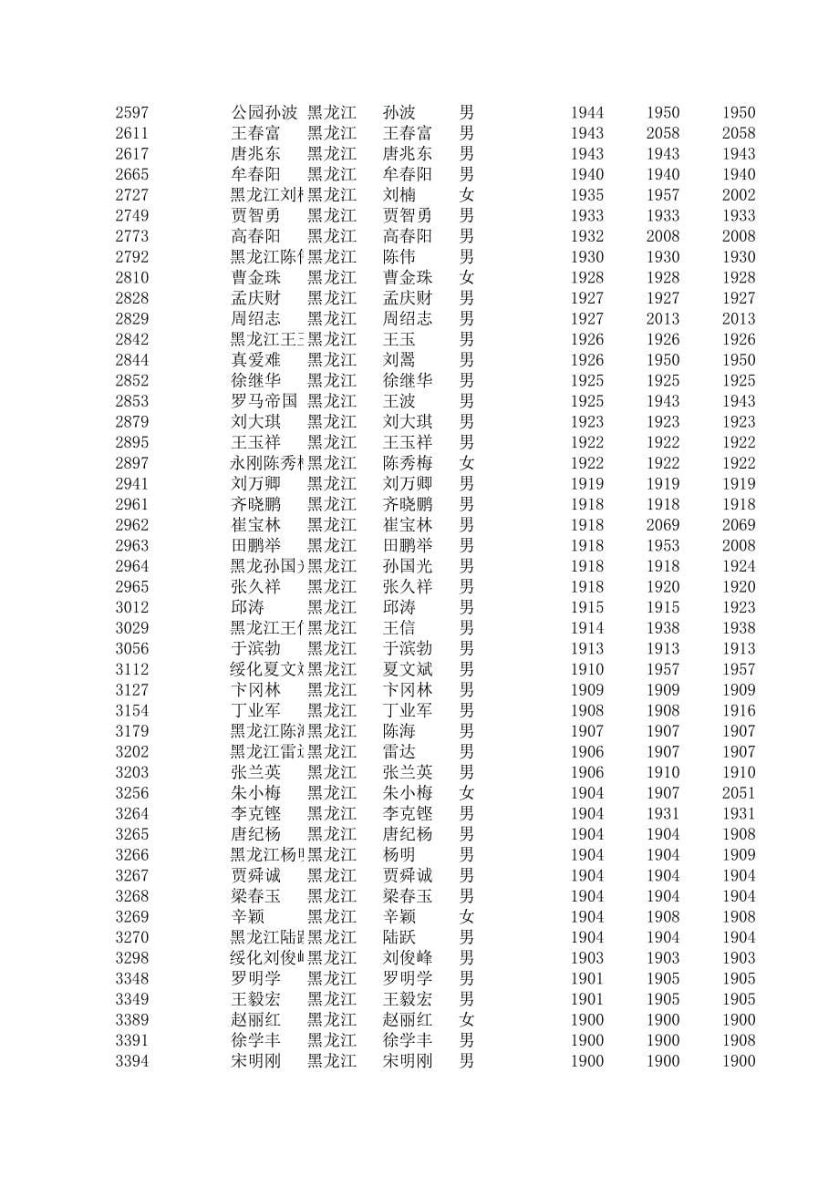 2014年9月开球网乒乓球积分排名黑龙江地区_第5页