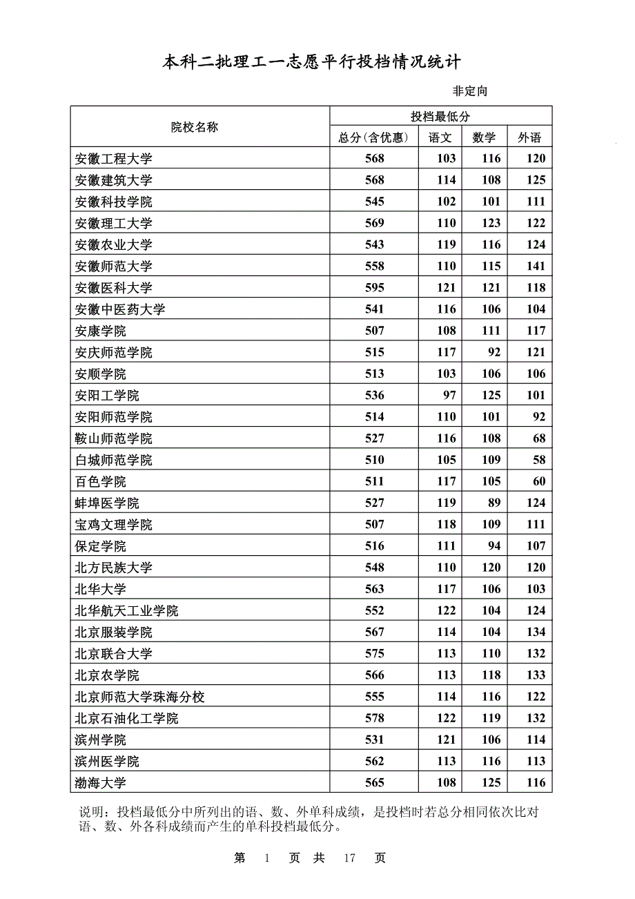 2014高考河北二本理科投档线_第1页