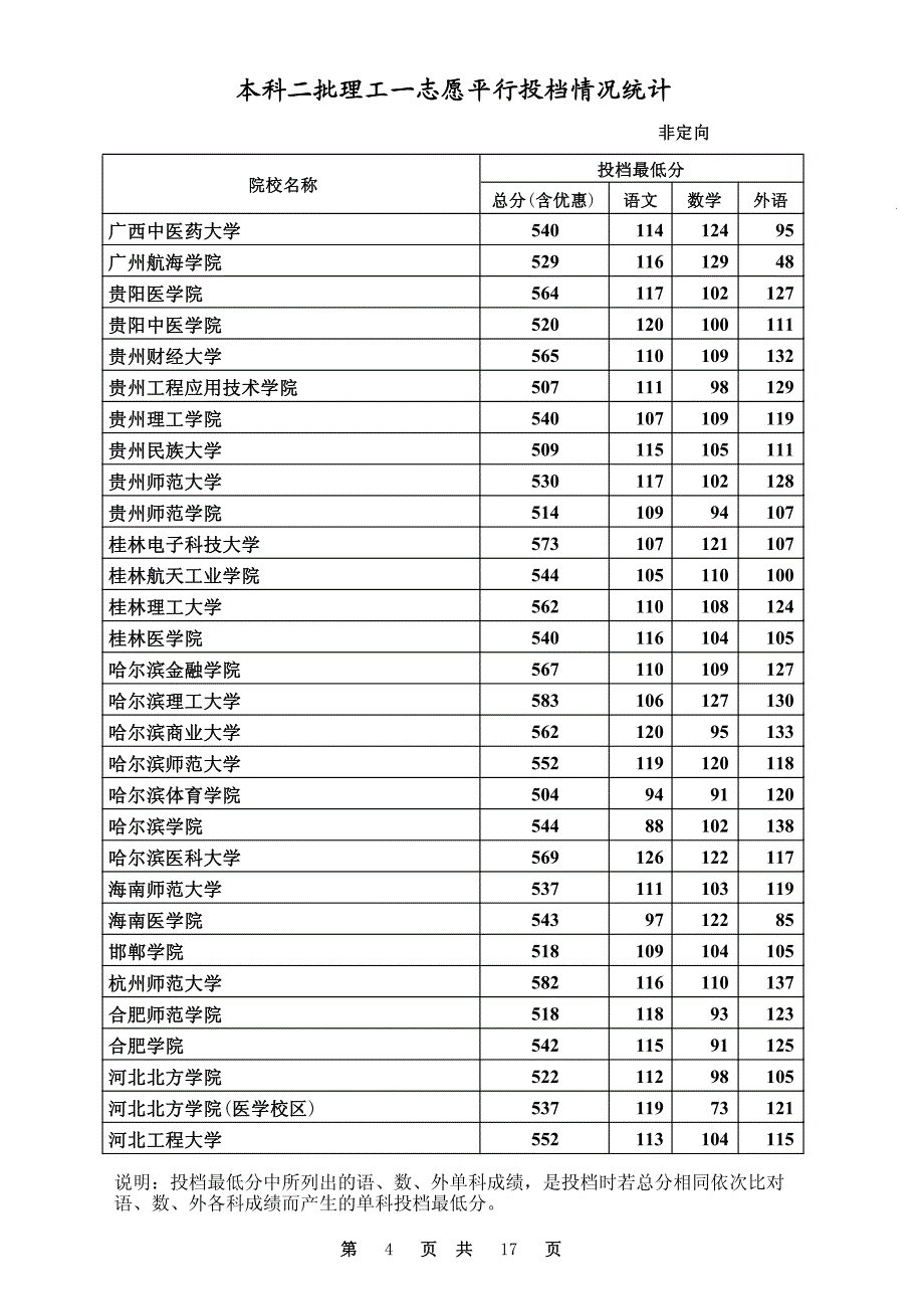 2014高考河北二本理科投档线_第4页