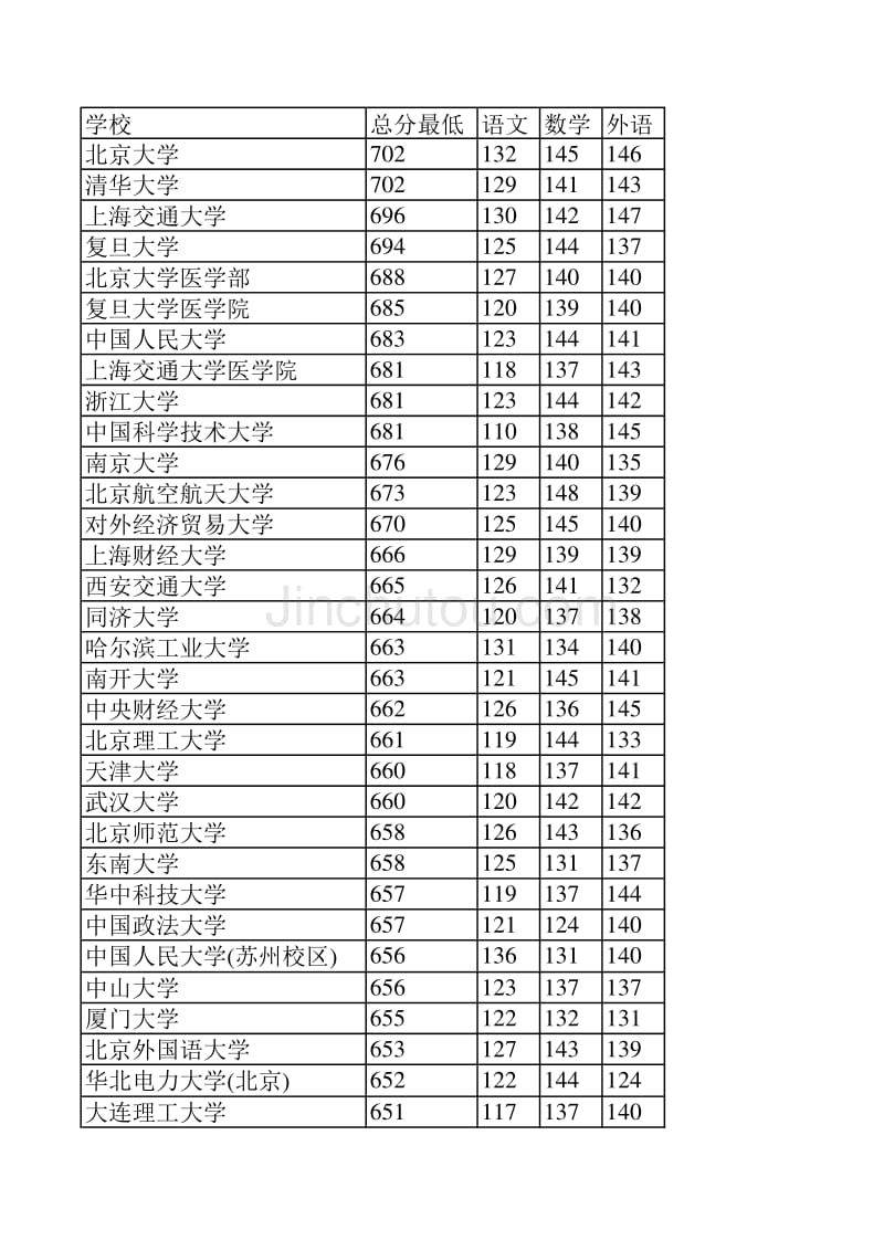 2014河北省高校投档线_第1页