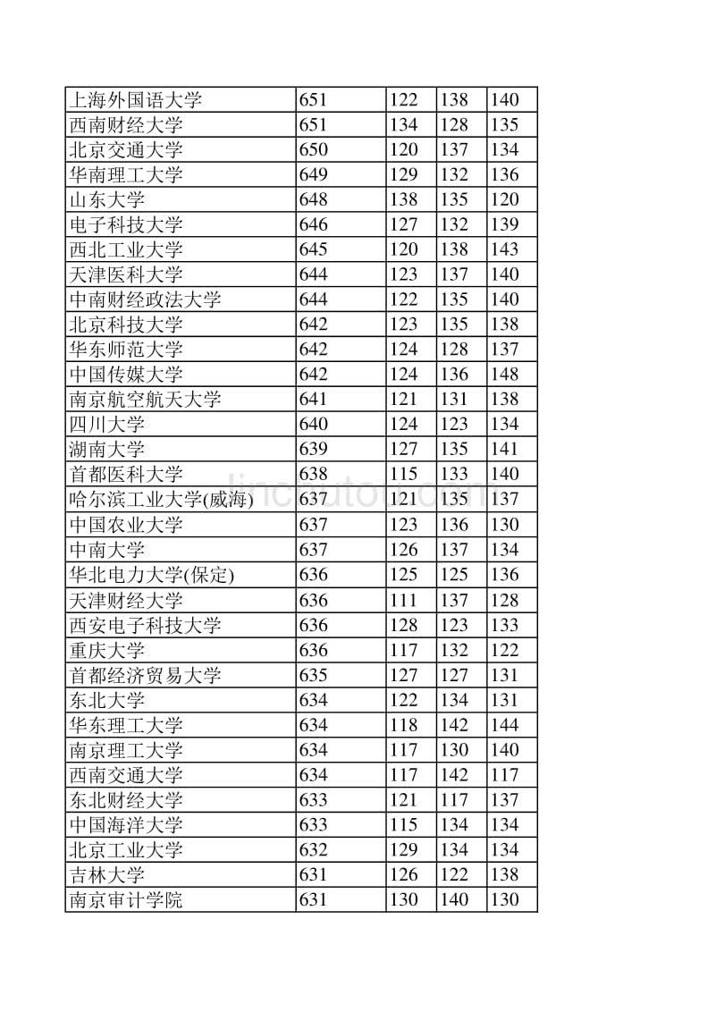 2014河北省高校投档线_第2页