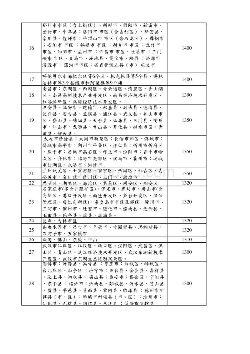 2014年全国各地最低工资排名_第2页