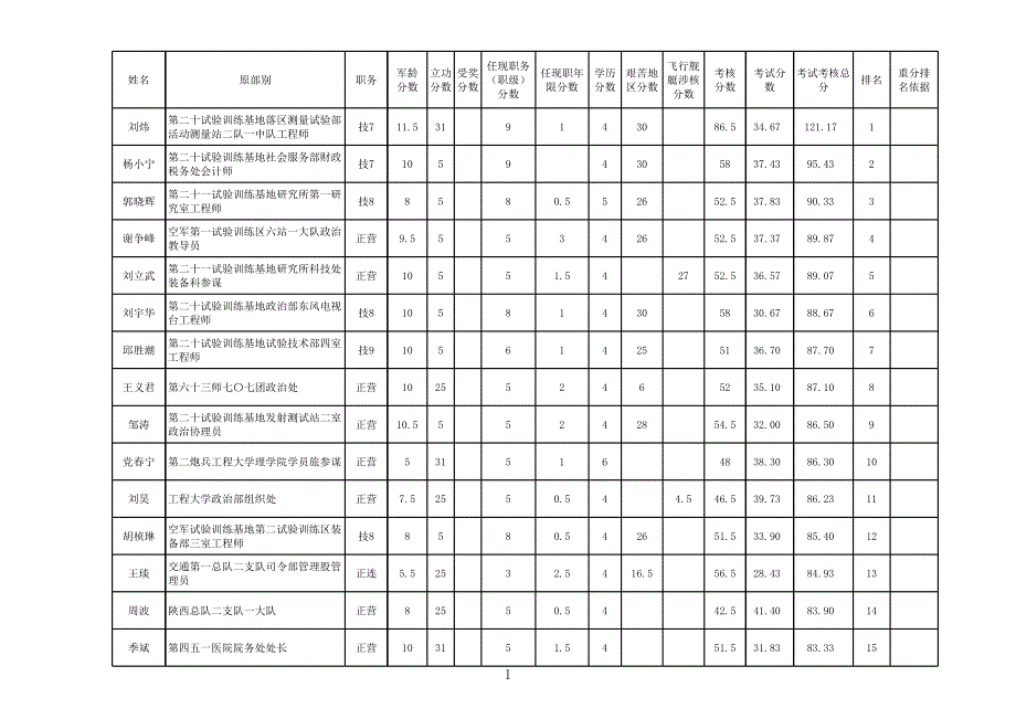 2014年陕西省直营职以下军转干部考试考核分数排名_第1页