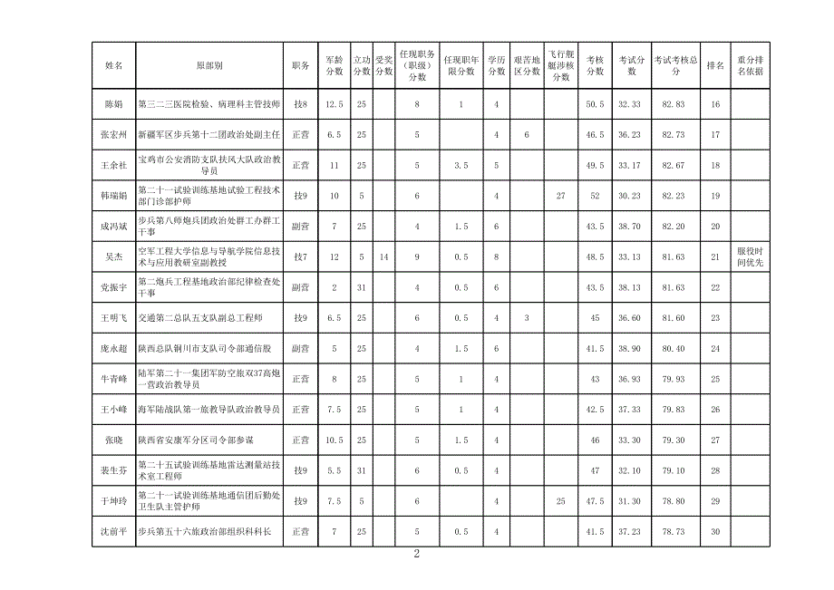 2014年陕西省直营职以下军转干部考试考核分数排名_第2页