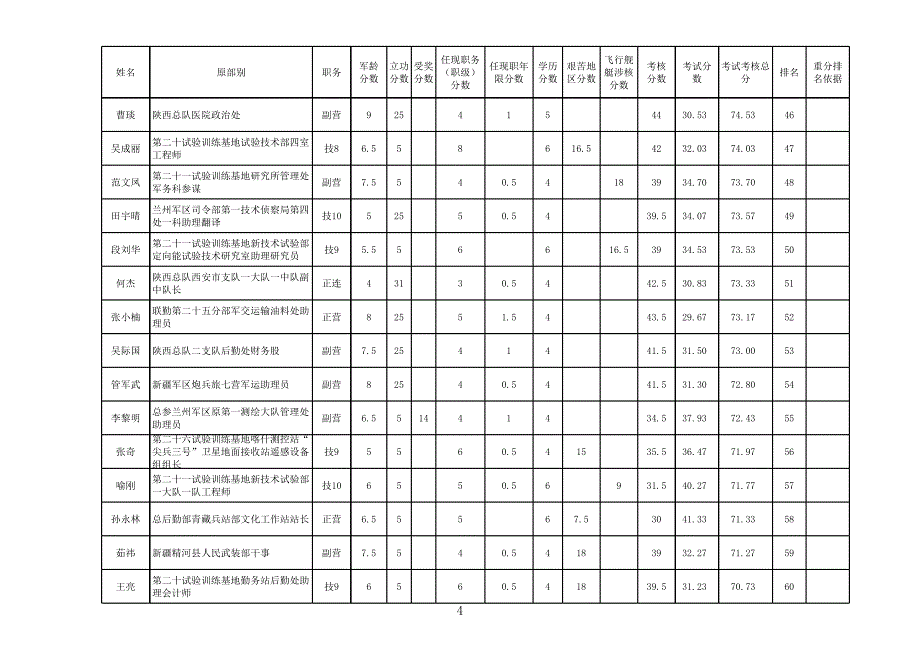 2014年陕西省直营职以下军转干部考试考核分数排名_第4页