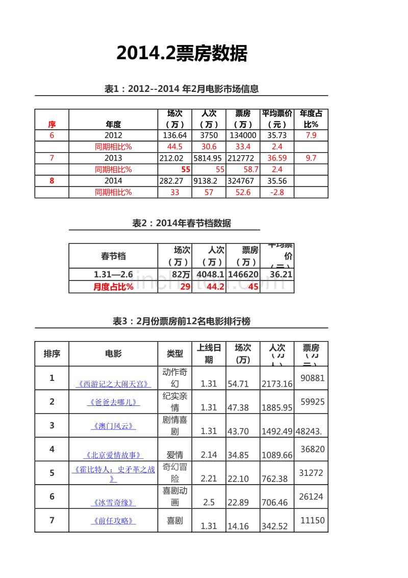 2014.2月票房数据_第1页