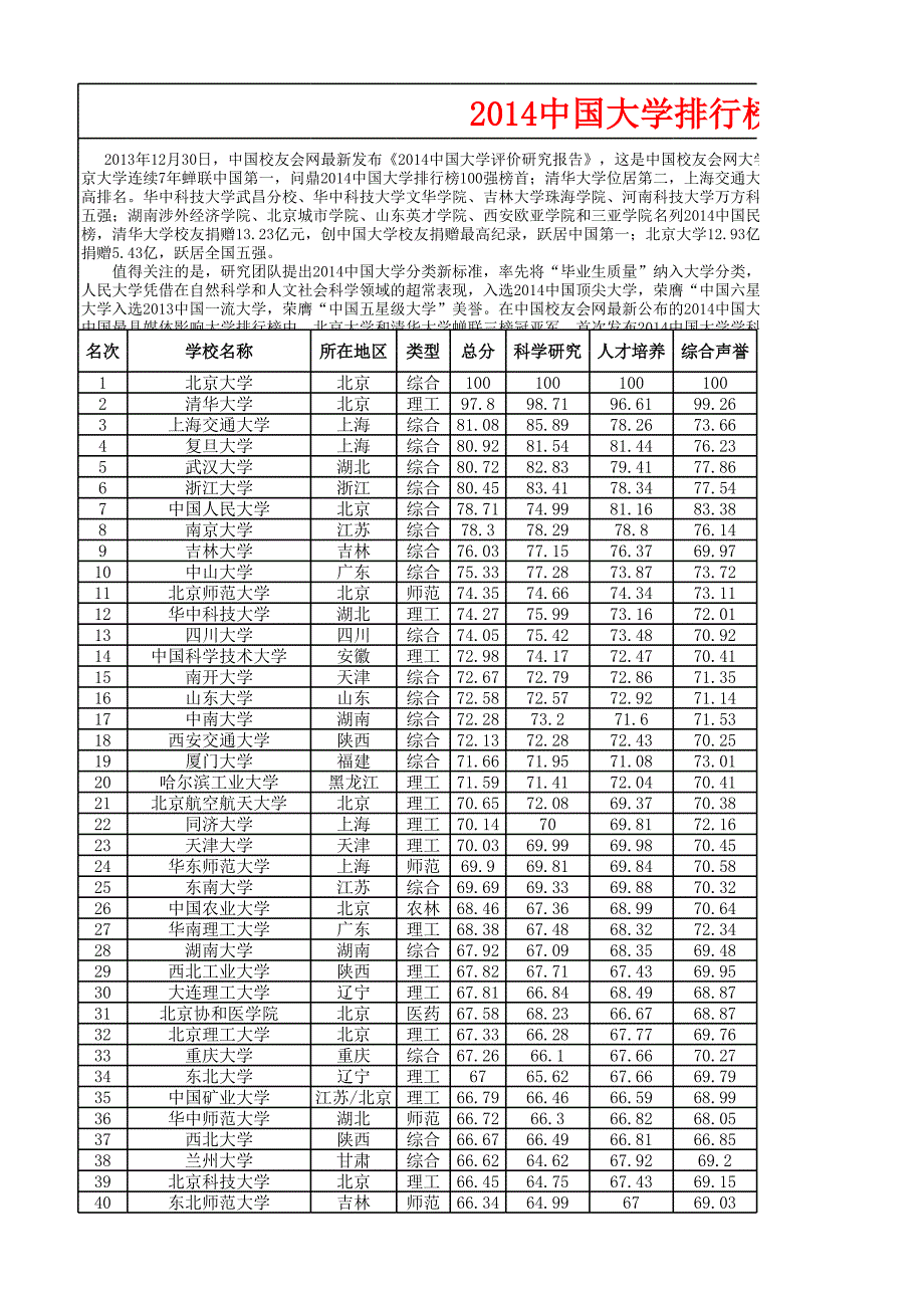 2014年全国各大高校排名_第1页