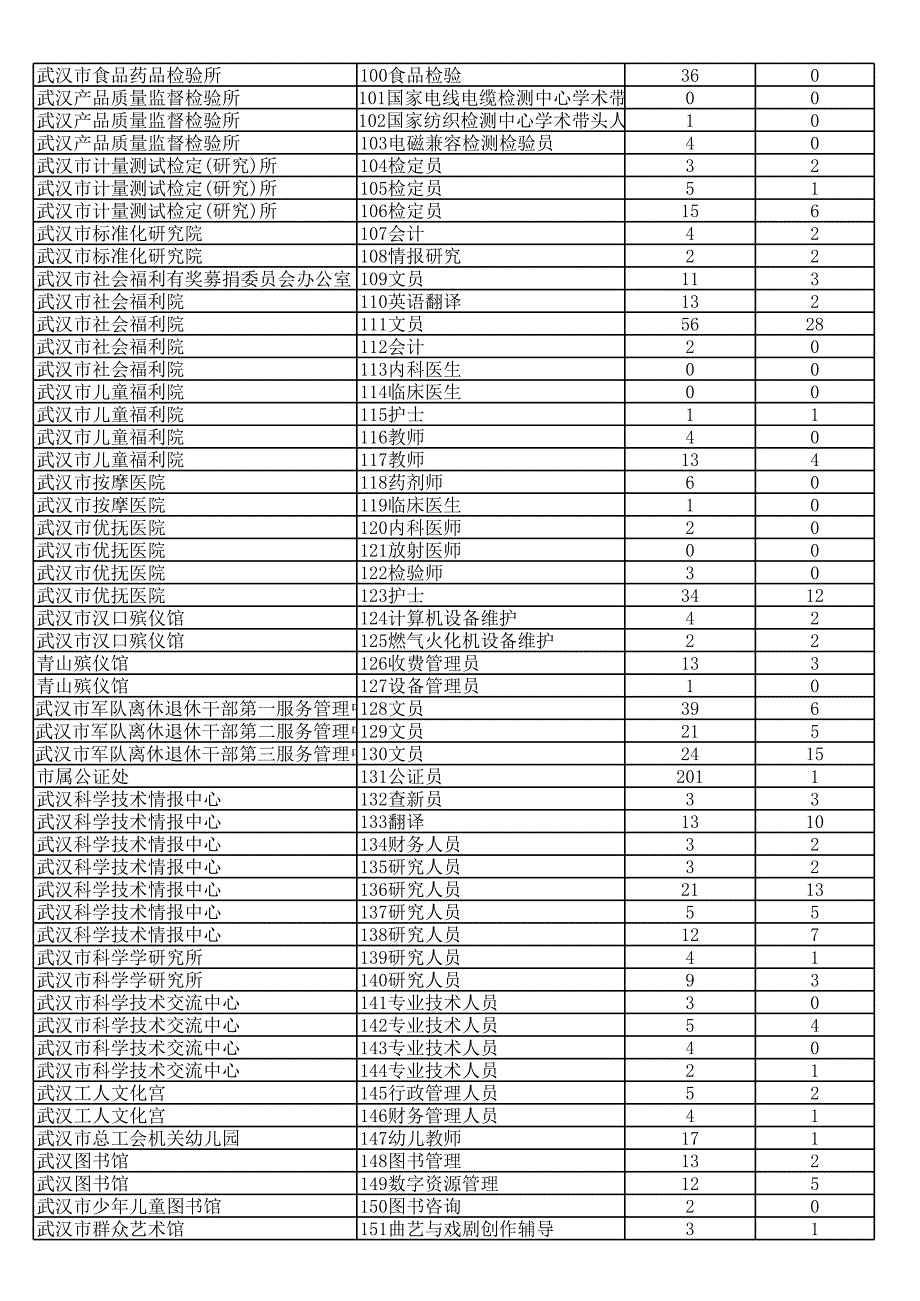 武汉事业单位报名统计2月15日_第3页