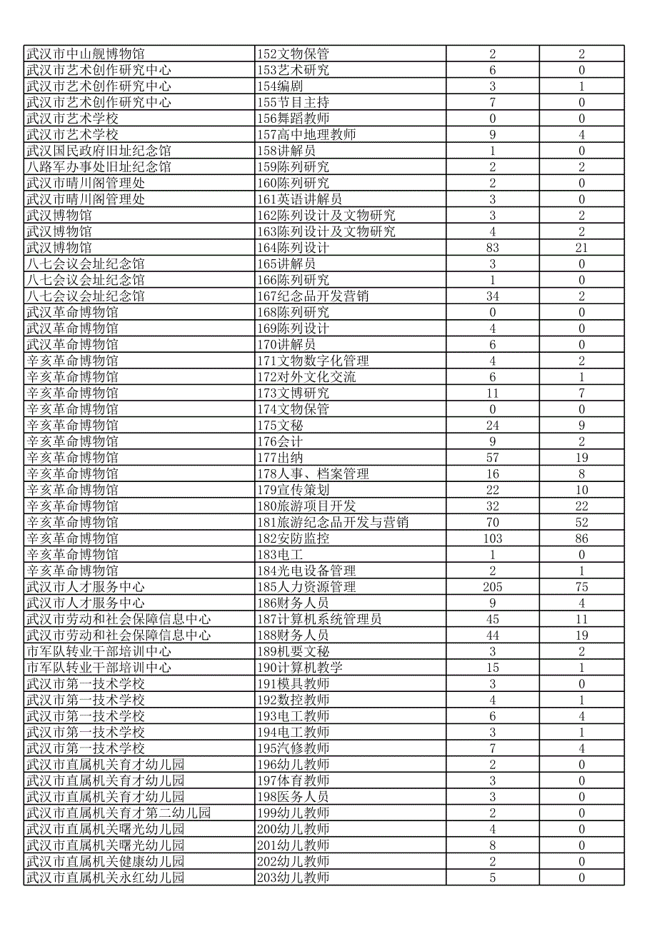 武汉事业单位报名统计2月15日_第4页