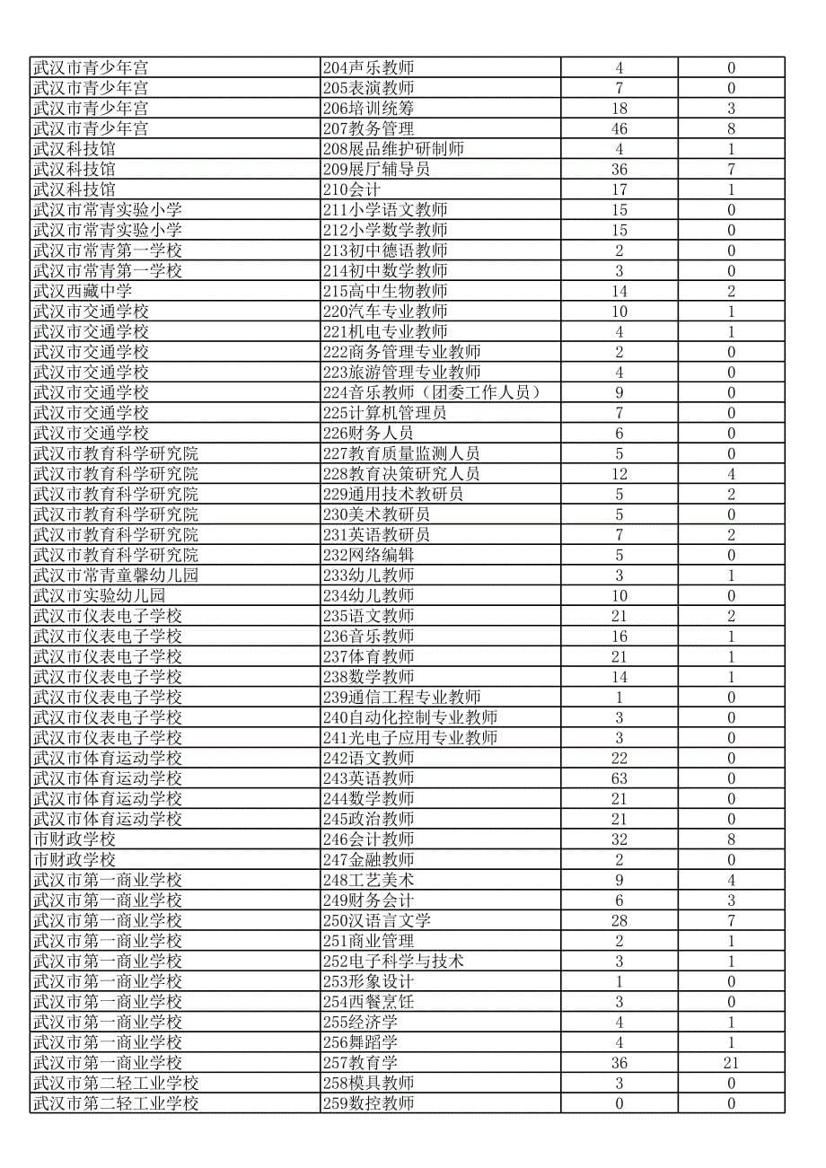武汉事业单位报名统计2月15日_第5页