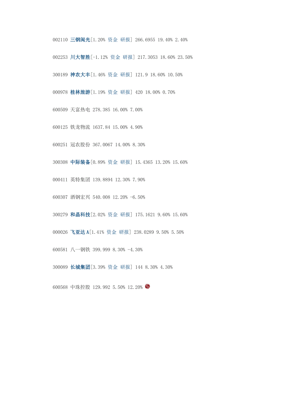 王亚伟一季度重仓股大起底仍以中小市值为主_第4页