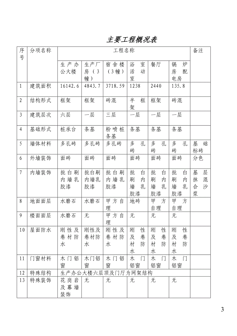 监理规划(晨风博泰服装生产线)_第3页