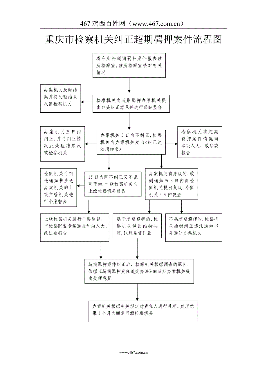 看守所检察工作流程图-重庆市人民检察院_第4页