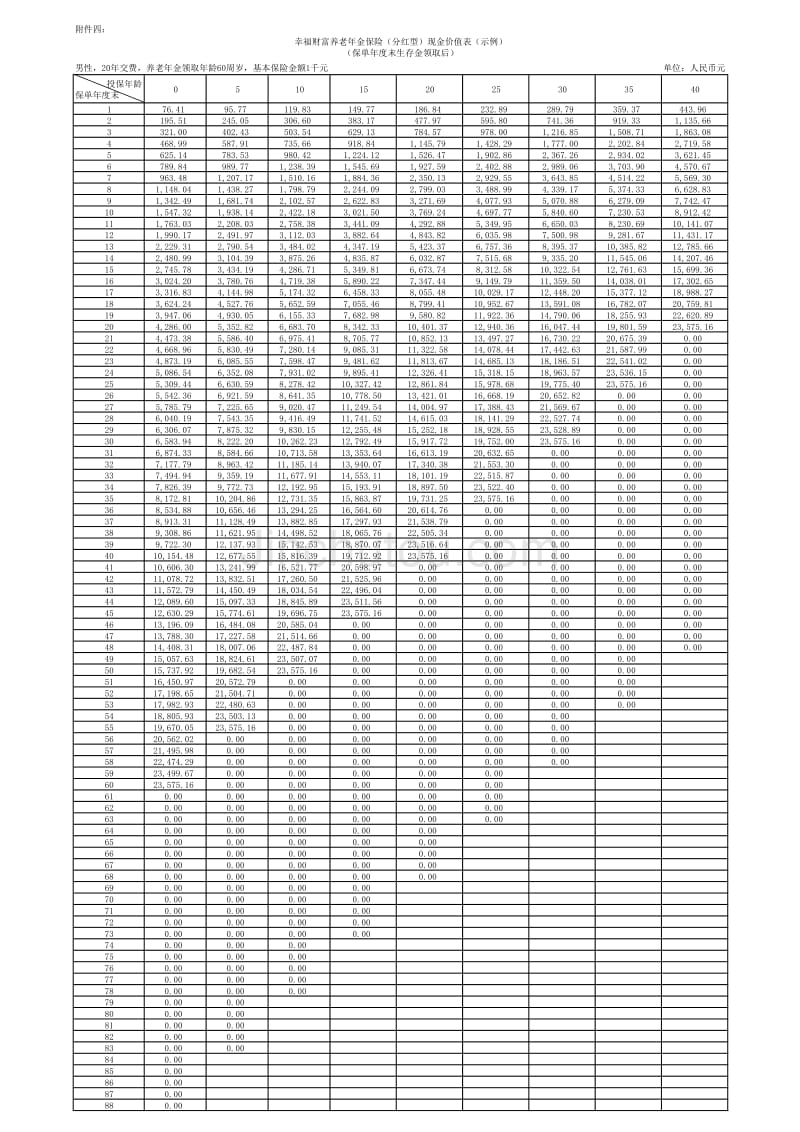 幸福财富养老年金保险（分红型）现金价值表_第1页