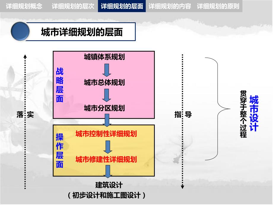 【2017年整理】(城市规划原理第三版 王克强等编 课件)第七章 城市详细规划_第4页