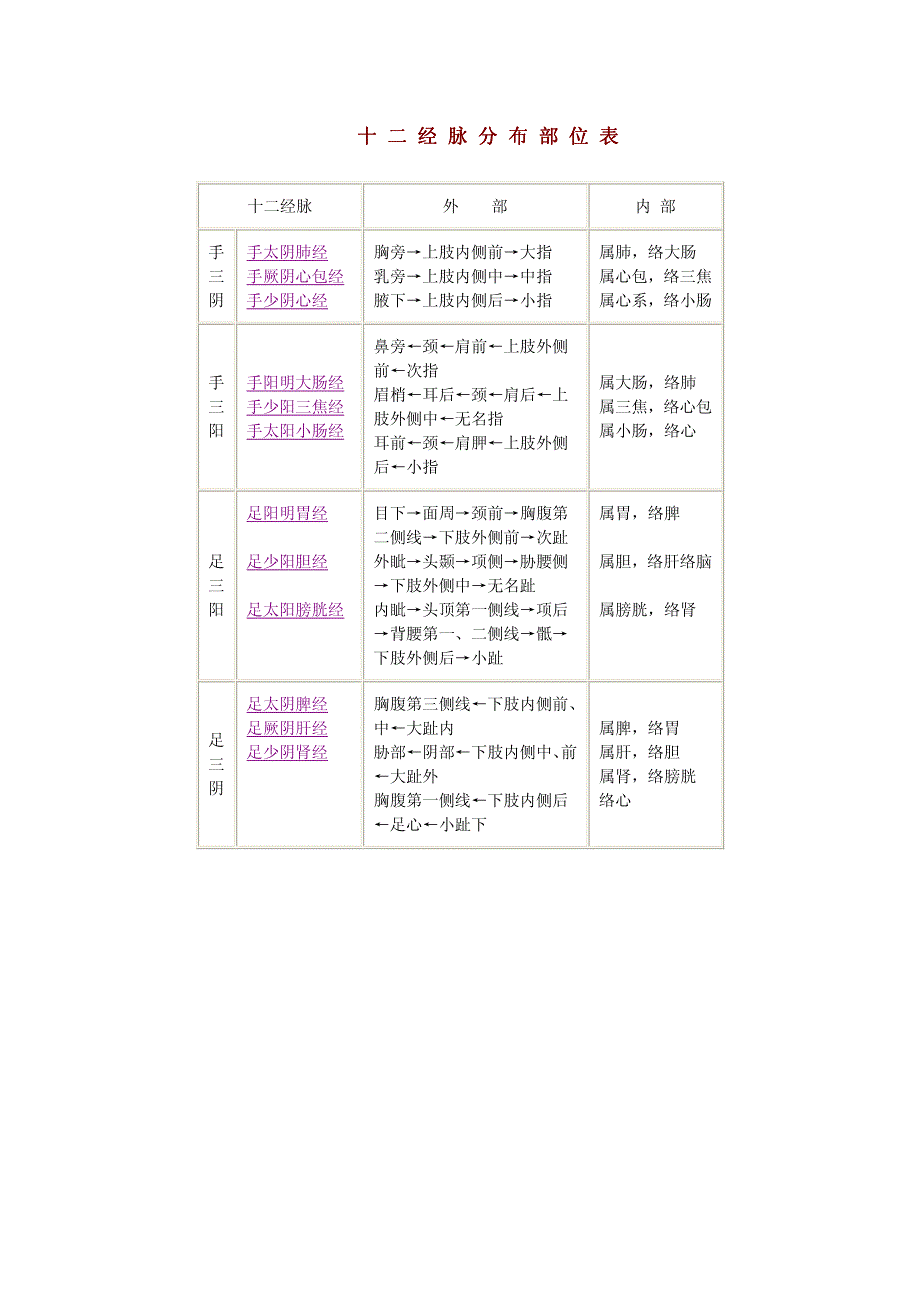 图解十二经脉_第3页