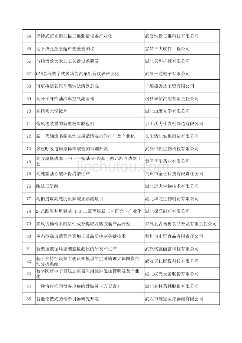 2014年湖北省中小企业技术创新计划拟立项项目_第4页