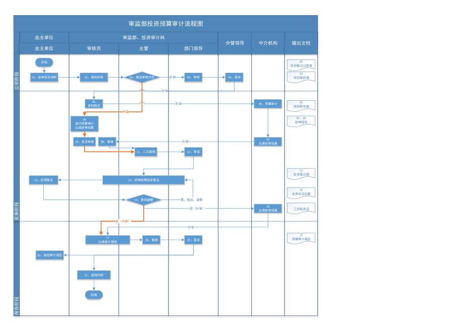 审监部工作流程图_第2页