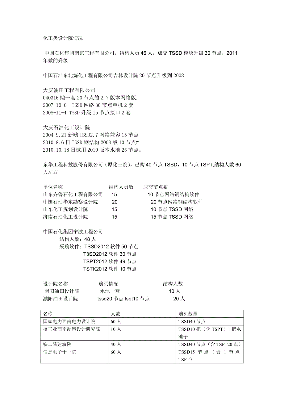 化工类设计院情况_第1页