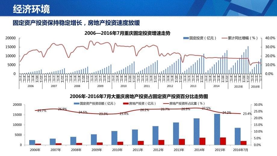 【2017年整理】2016年8月重庆主城区房地产市场报告_第5页