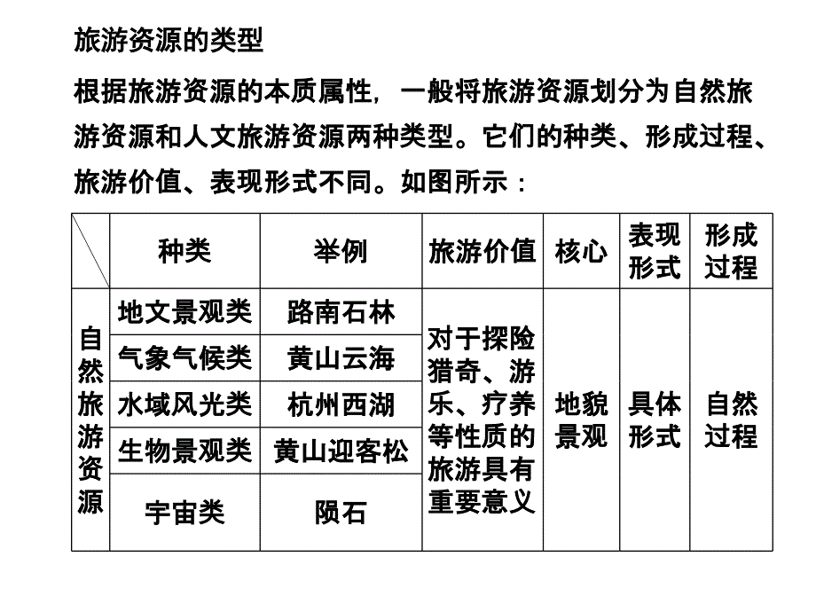 【2017年整理】2014高考地理(中图版)一轮复习第五部分-选修三-旅游地理_第4页