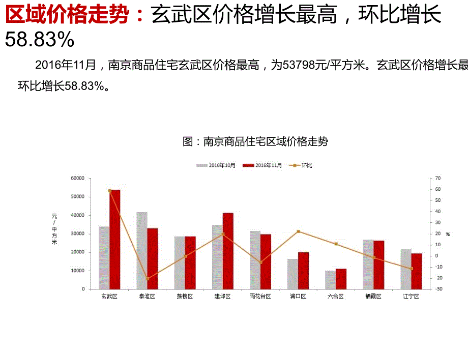 【2017年整理】2016年11月南京市房地产情况_第3页