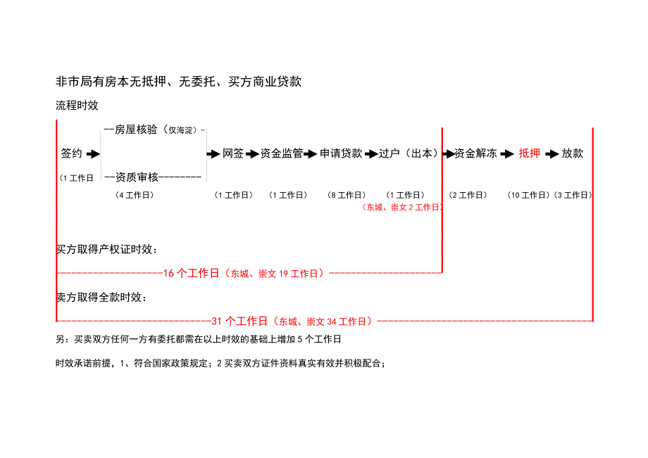 北京二手房买卖流程和周期时间_第2页