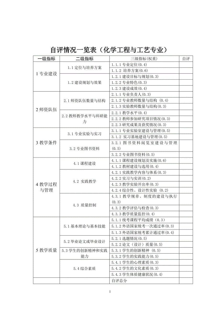 化学工程与工艺专业学士学位授予权项目表_第1页