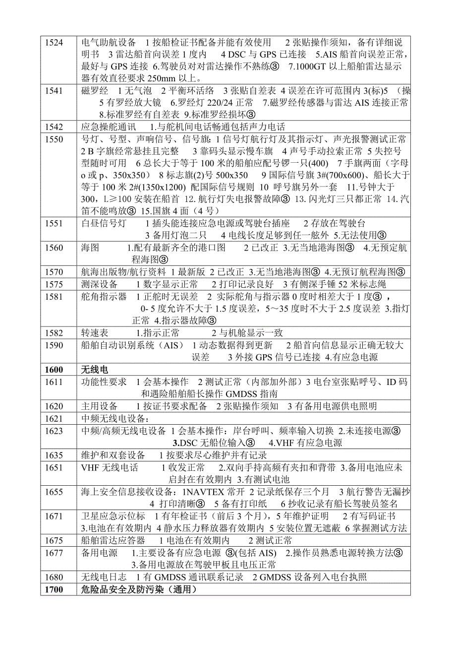 船舶安全检查自查指南.doc - 舟山浙华船舶管理有._第5页