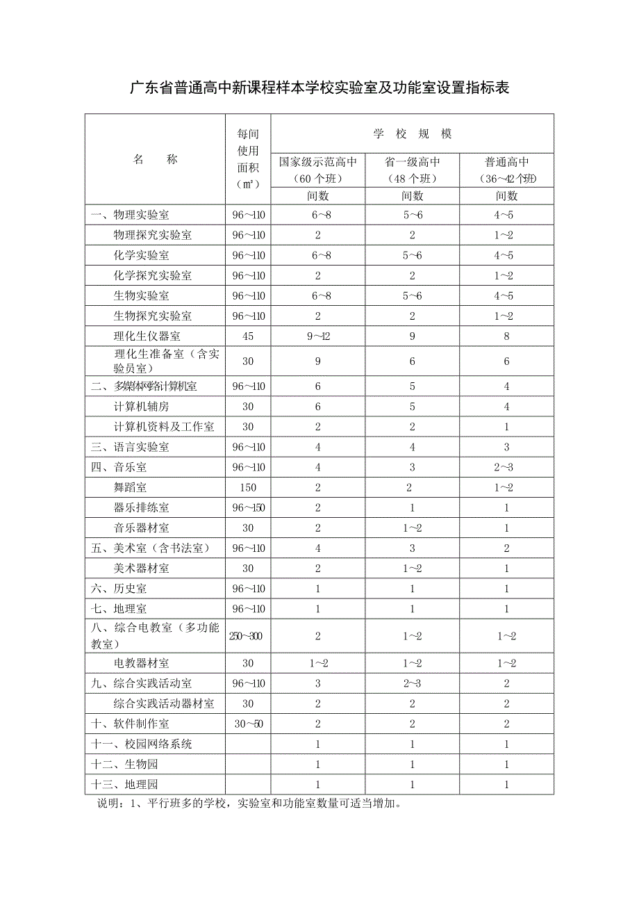 广东省普通高中新课程样本学校实验室及功能室设置._第1页