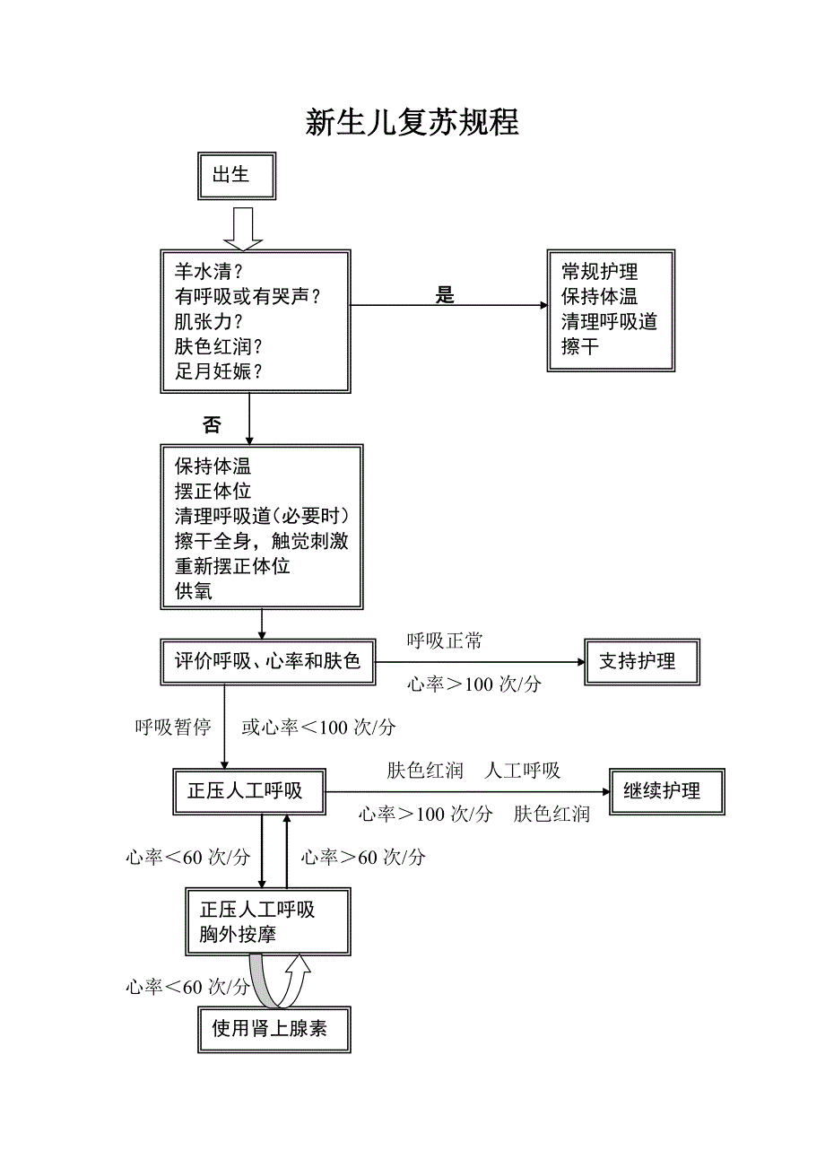 产科急症抢救规程图_第1页