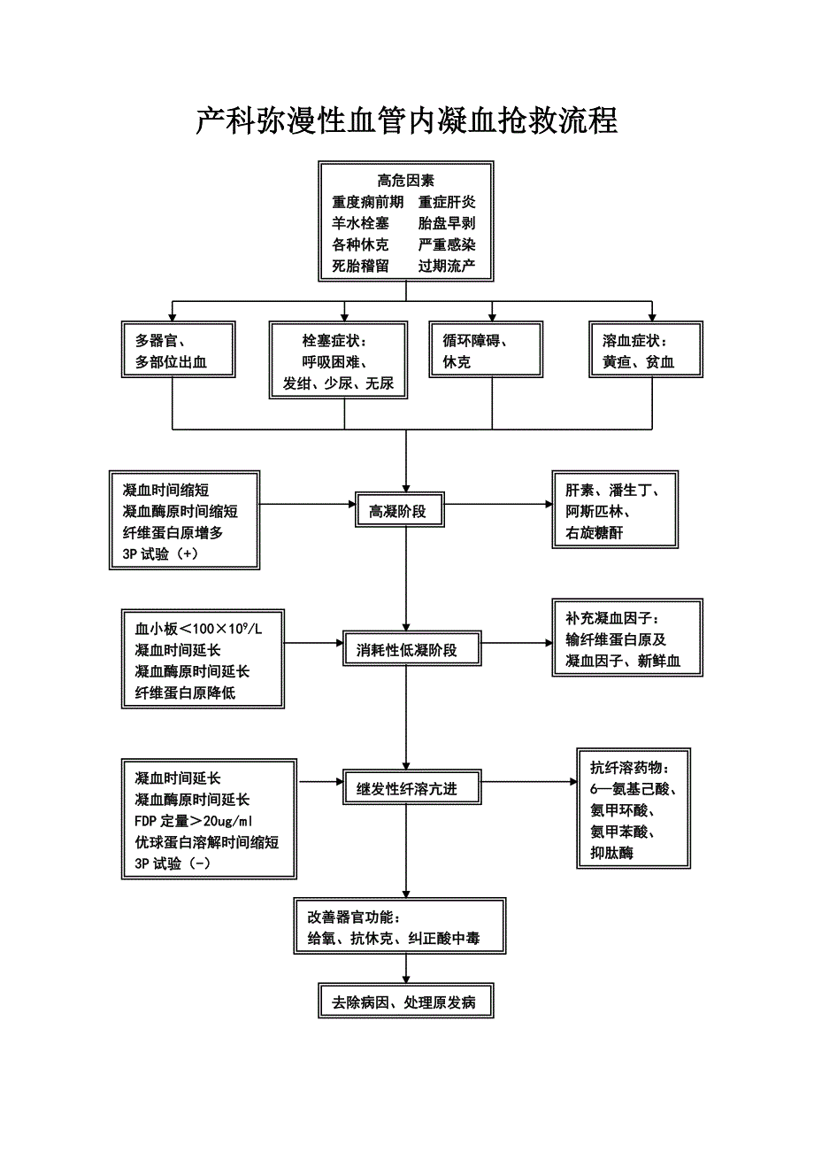 产科急症抢救规程图_第4页