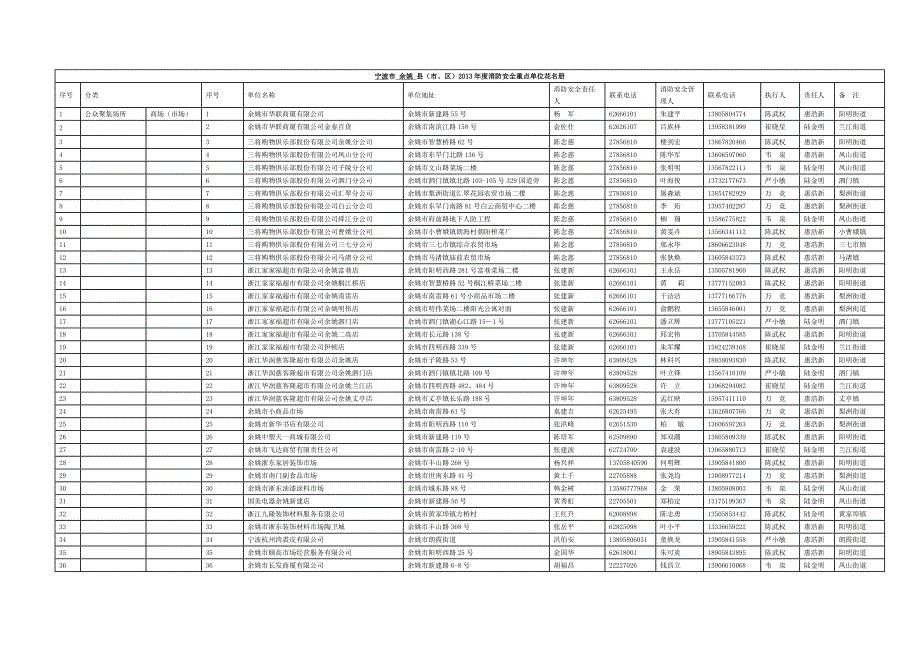 宁波市 余姚 县（市、区）2013年度消防安全重点单位花._第1页