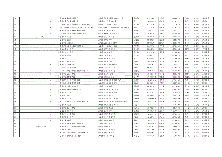 宁波市 余姚 县（市、区）2013年度消防安全重点单位花._第2页