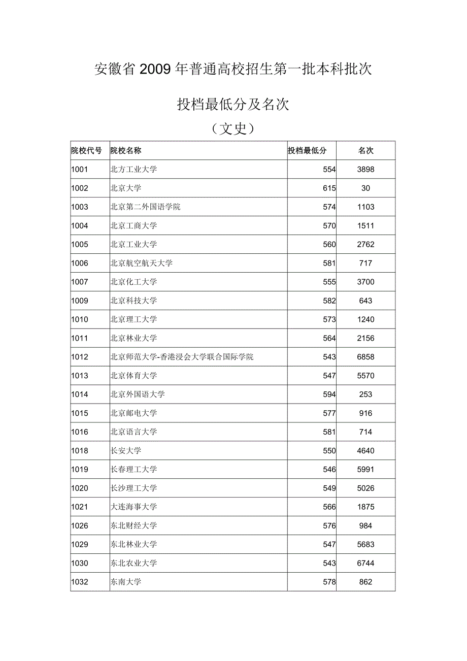 安徽省2009年普通高校招生第一批本科批次投档最低分及名次_第1页