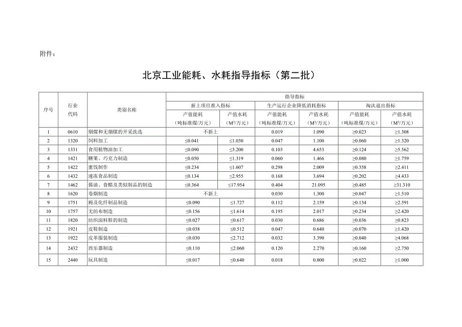 北京工业能耗水耗指导指标(第二批)_第2页