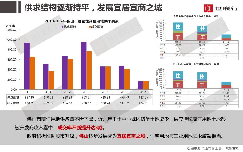 【2017年整理】2016年1-8月佛山土地市场分析42p_第3页