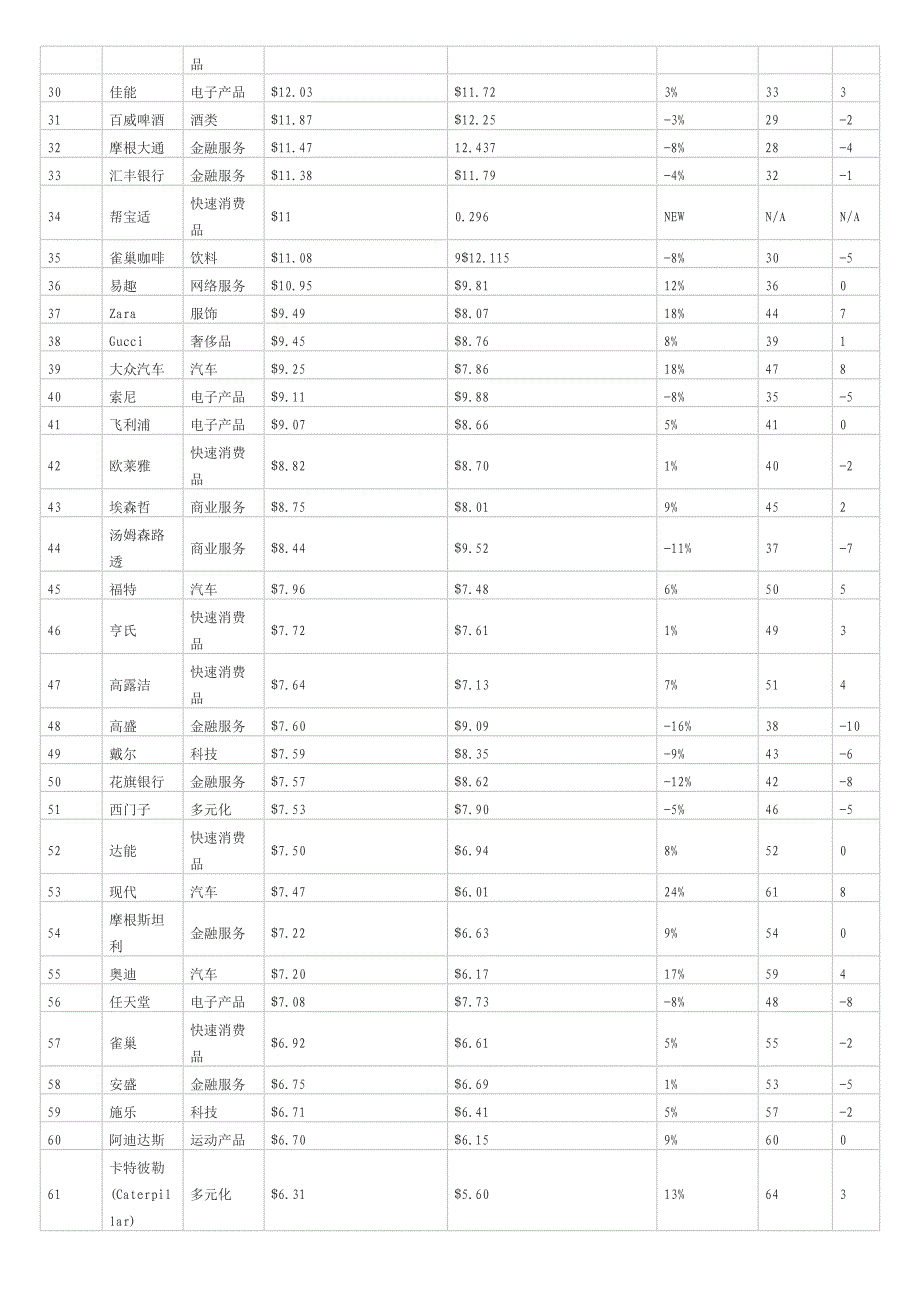 Interbrand发布2012全球品牌价值排行榜_第2页