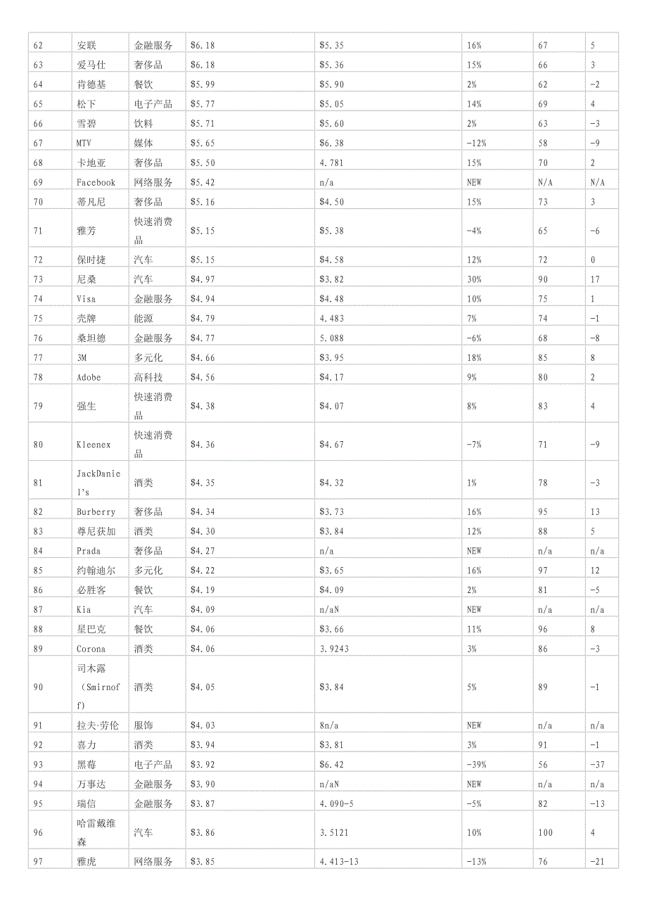 Interbrand发布2012全球品牌价值排行榜_第3页